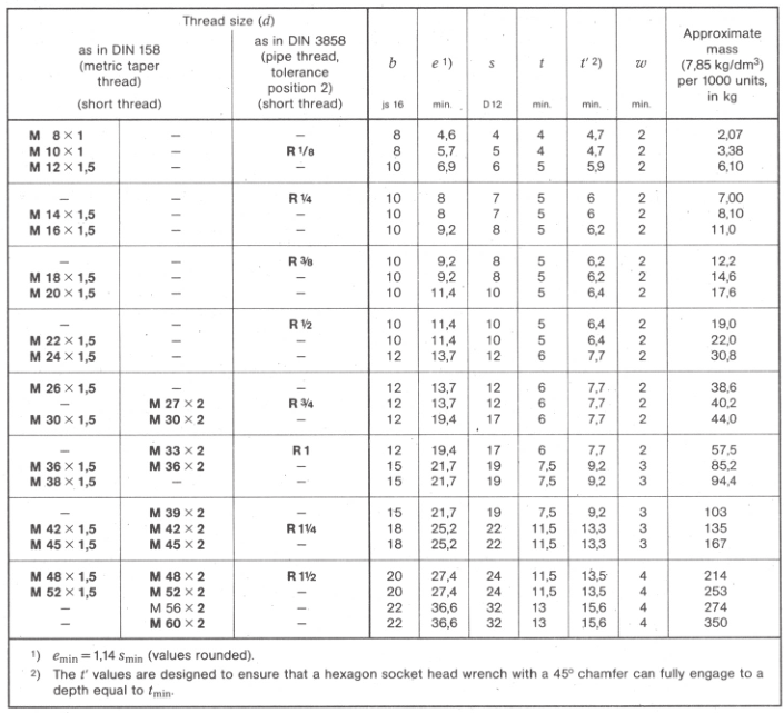 DIN_906_sizes_standard_pipe_plug
